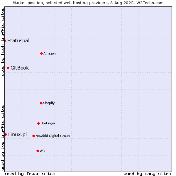 Market position of GitBook vs. Linux.pl vs. Statuspal