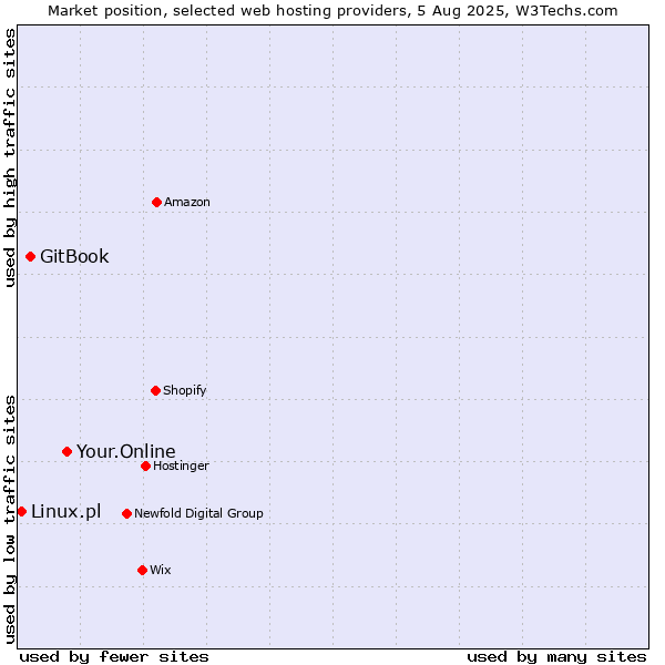 Market position of Your.Online vs. GitBook vs. Linux.pl