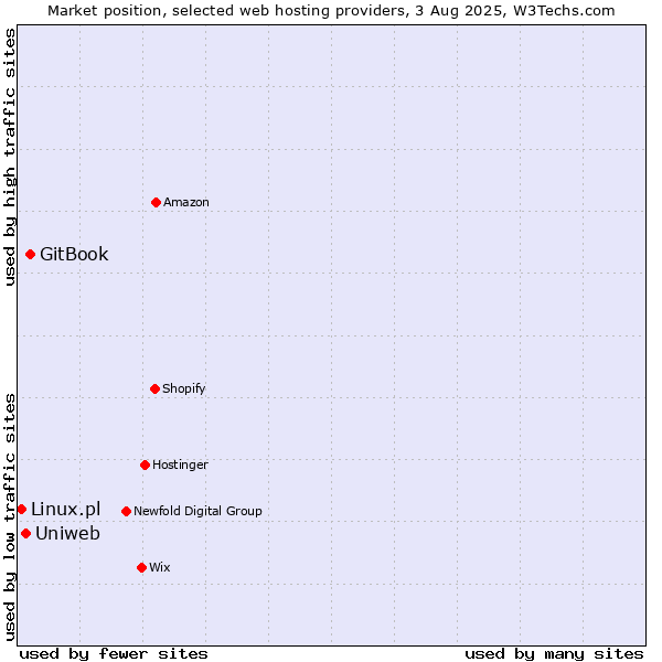 Market position of GitBook vs. Uniweb vs. Linux.pl
