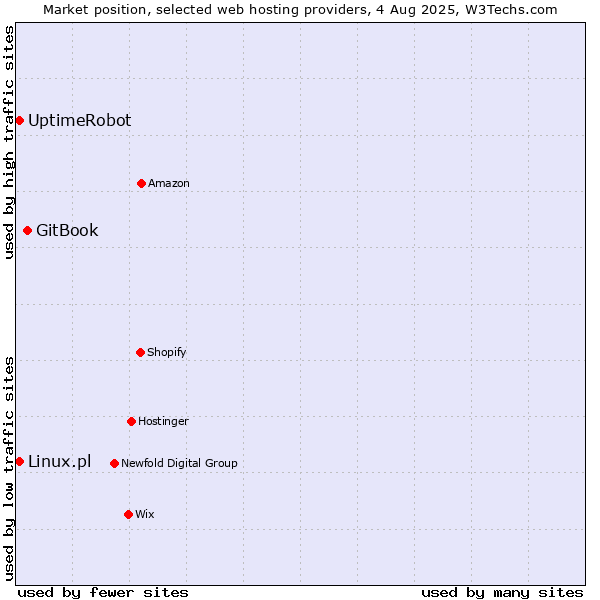 Market position of GitBook vs. UptimeRobot vs. Linux.pl