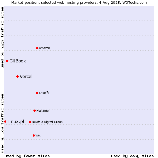 Market position of Vercel vs. GitBook vs. Linux.pl