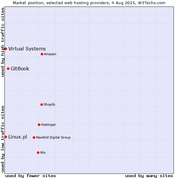 Market position of GitBook vs. Virtual Systems vs. Linux.pl