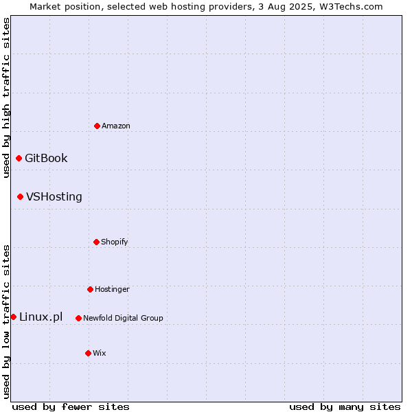 Market position of VSHosting vs. GitBook vs. Linux.pl