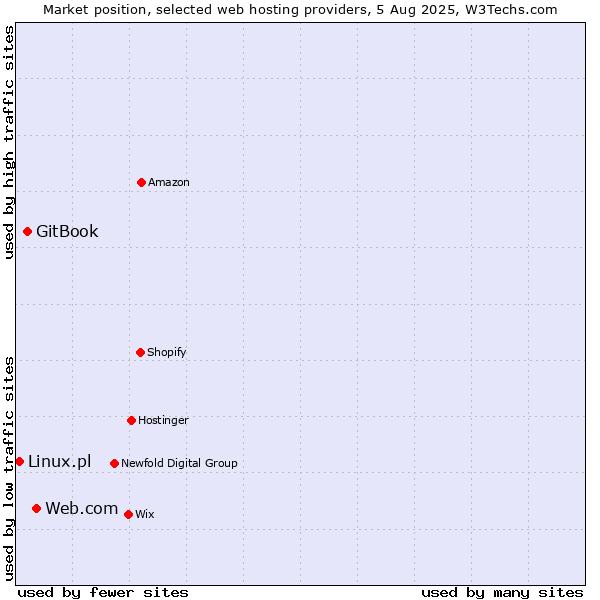 Market position of Web.com vs. GitBook vs. Linux.pl
