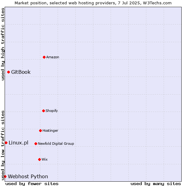 Market position of GitBook vs. Linux.pl vs. Webhost Python