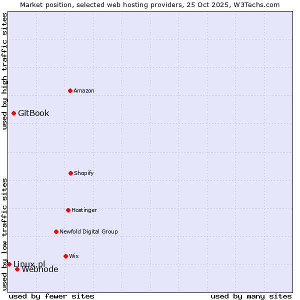 Market position of Webnode vs. GitBook vs. Linux.pl