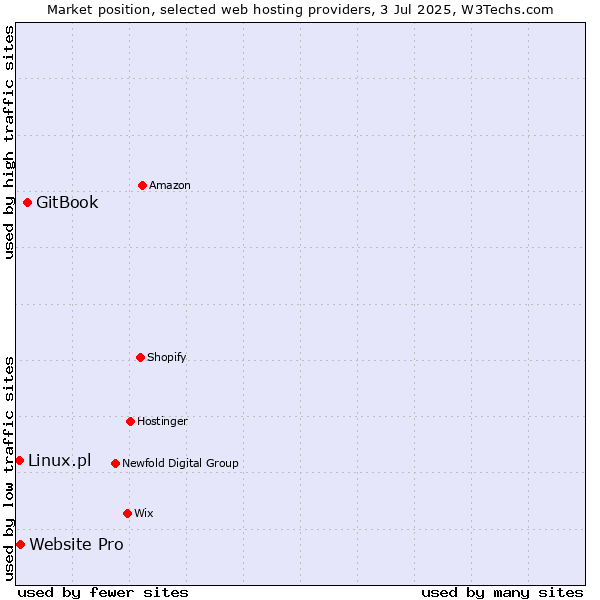 Market position of GitBook vs. Website Pro vs. Linux.pl