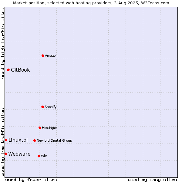 Market position of GitBook vs. Linux.pl vs. Webware