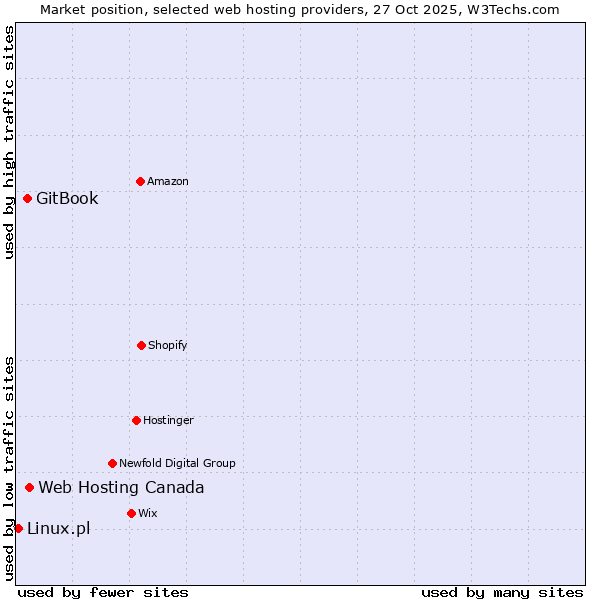 Market position of Web Hosting Canada vs. GitBook vs. Linux.pl