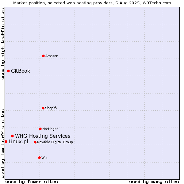 Market position of WHG Hosting Services vs. GitBook vs. Linux.pl