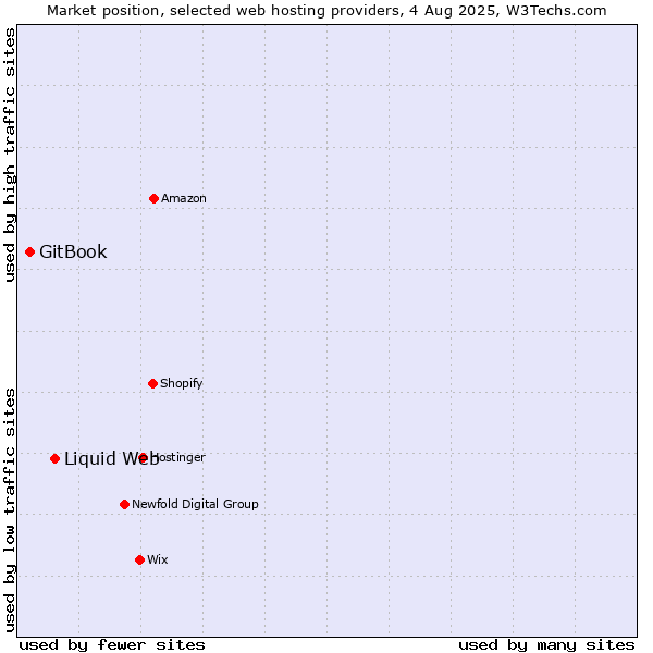 Market position of Liquid Web vs. GitBook