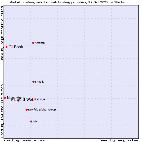 Market position of Liquid Web vs. GitBook vs. Namebox