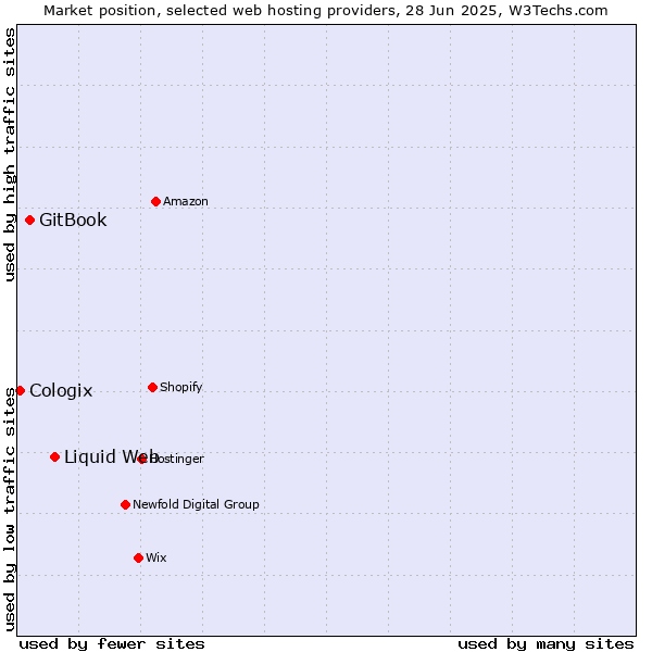Market position of Liquid Web vs. GitBook vs. Cologix