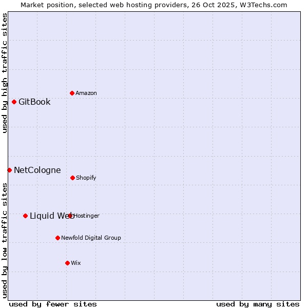 Market position of Liquid Web vs. GitBook vs. NetCologne