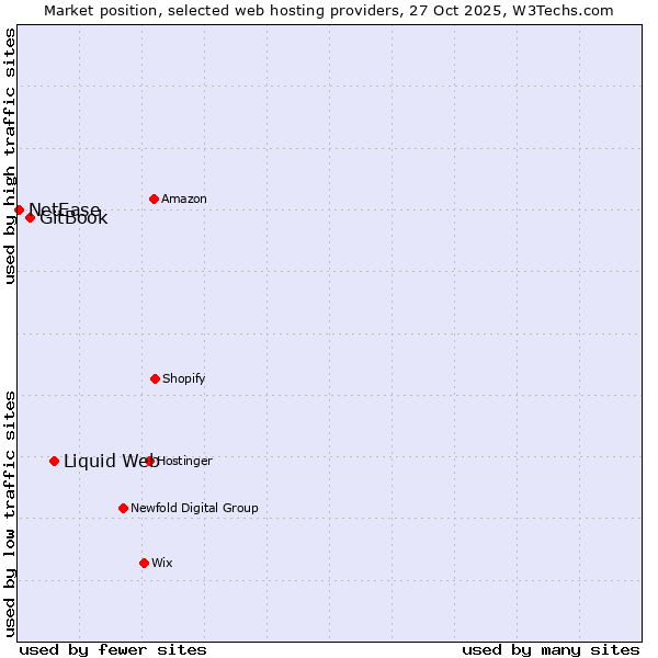 Market position of Liquid Web vs. GitBook vs. NetEase
