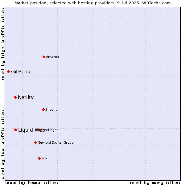 Market position of Liquid Web vs. Netlify vs. GitBook