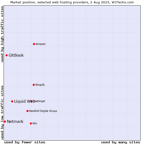 Market position of Liquid Web vs. GitBook vs. Netmark