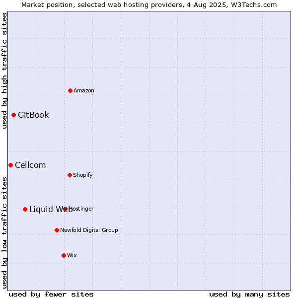 Market position of Liquid Web vs. GitBook vs. Cellcom