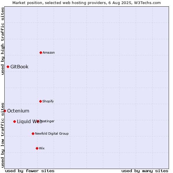 Market position of Liquid Web vs. GitBook vs. Octenium