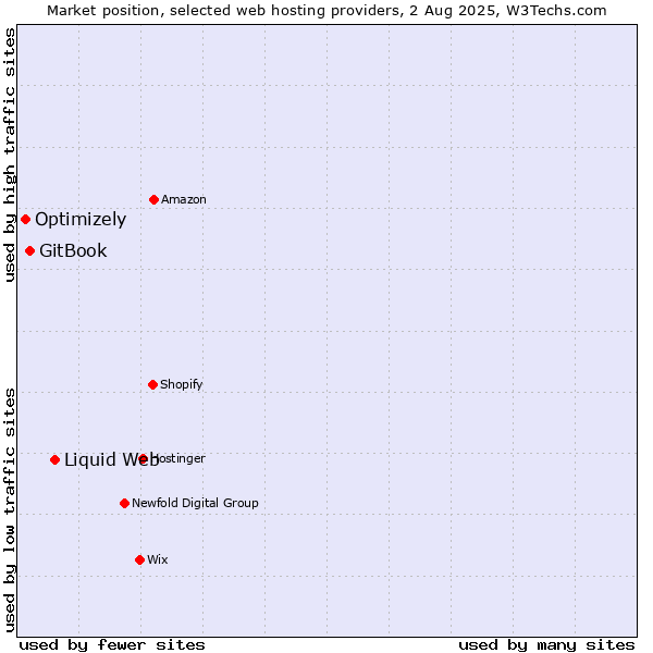 Market position of Liquid Web vs. GitBook vs. Optimizely