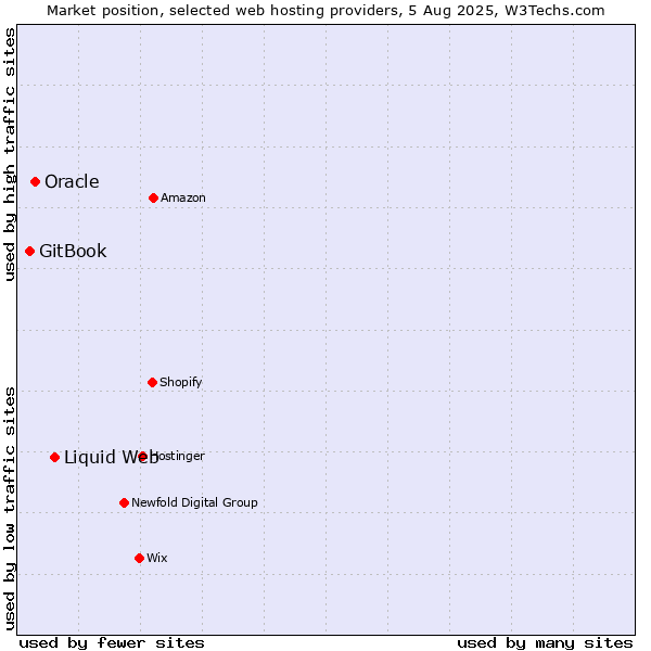 Market position of Liquid Web vs. Oracle vs. GitBook