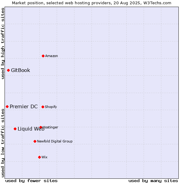 Market position of Liquid Web vs. GitBook vs. Premier DC