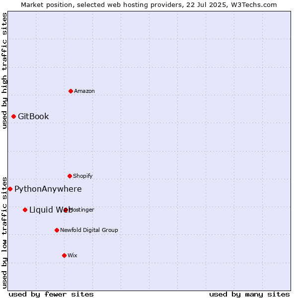 Market position of Liquid Web vs. GitBook vs. PythonAnywhere