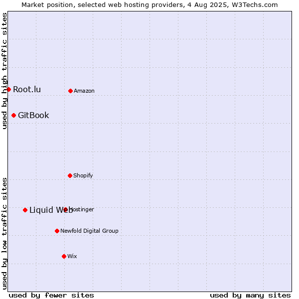Market position of Liquid Web vs. GitBook vs. Root.lu