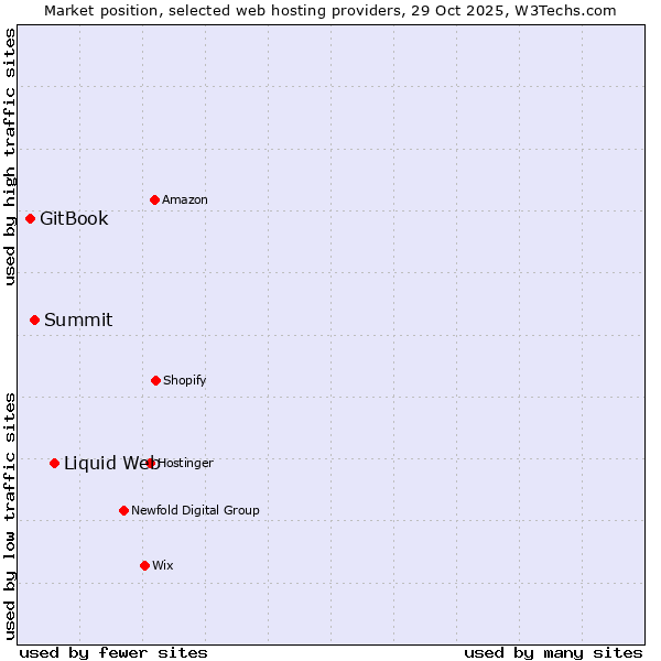 Market position of Liquid Web vs. Summit vs. GitBook