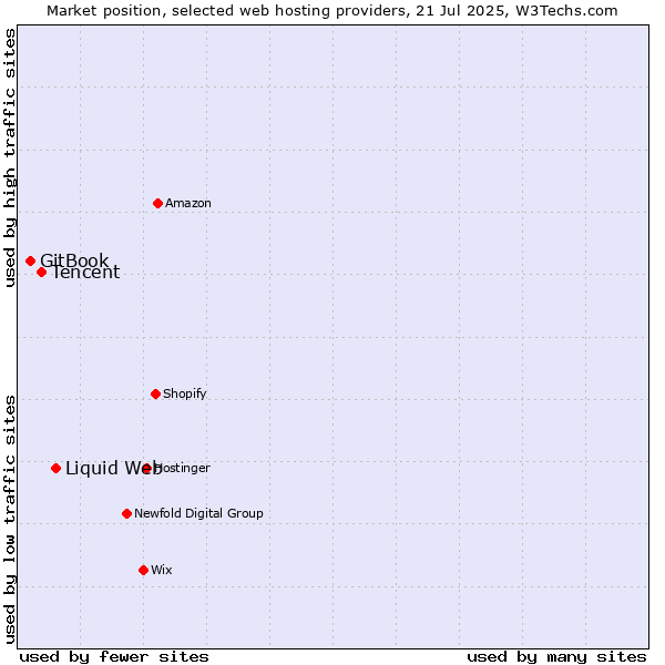 Market position of Liquid Web vs. Tencent vs. GitBook