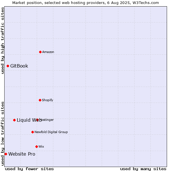 Market position of Liquid Web vs. GitBook vs. Website Pro