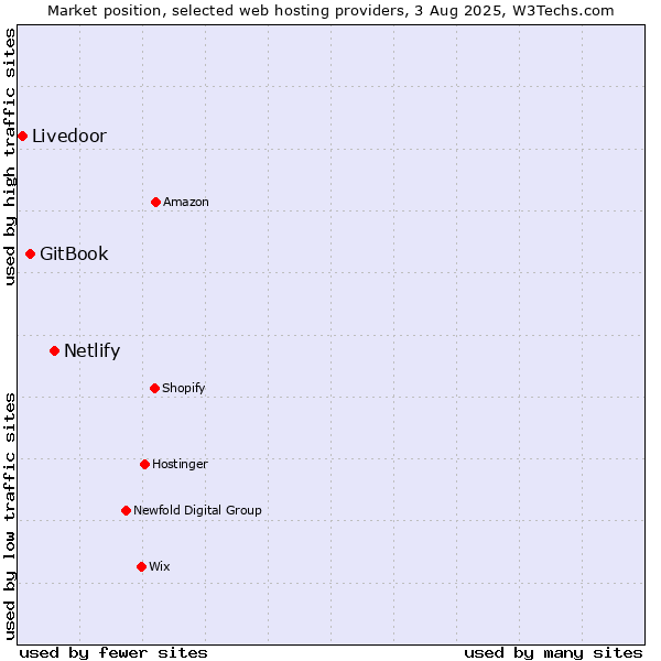 Market position of Netlify vs. GitBook vs. Livedoor
