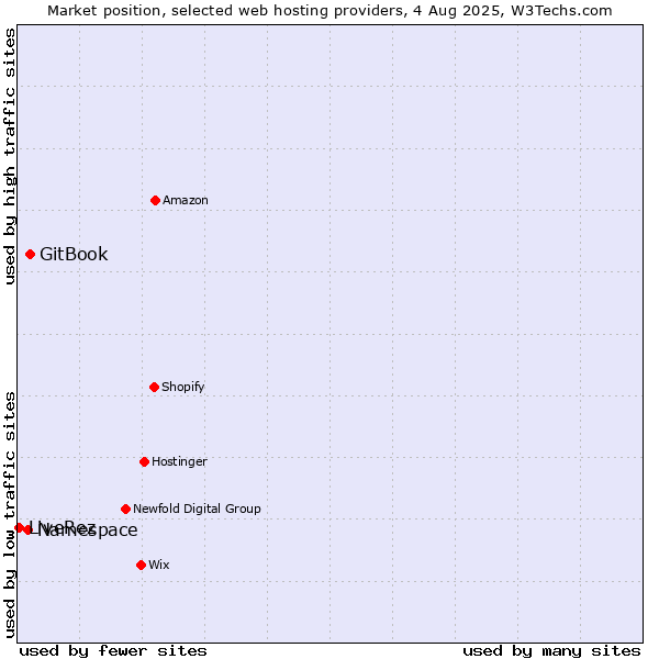 Market position of GitBook vs. Namespace vs. LiveRez