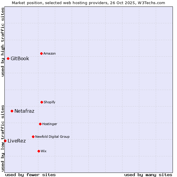 Market position of Netafraz vs. GitBook vs. LiveRez