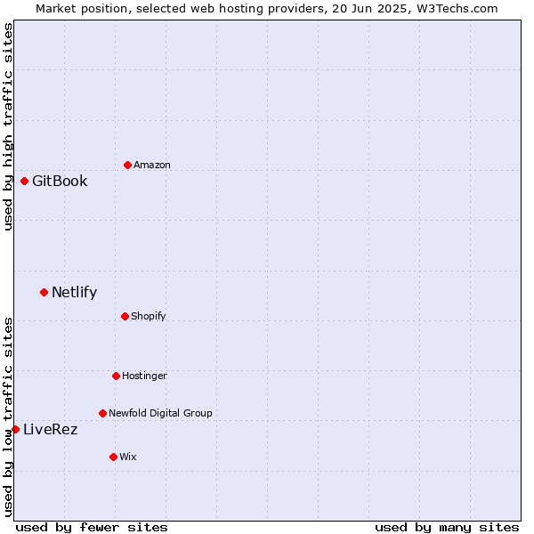 Market position of Netlify vs. GitBook vs. LiveRez