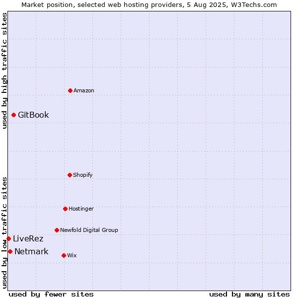 Market position of GitBook vs. Netmark vs. LiveRez