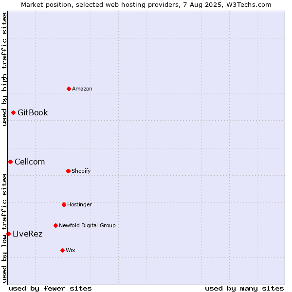 Market position of GitBook vs. Cellcom vs. LiveRez
