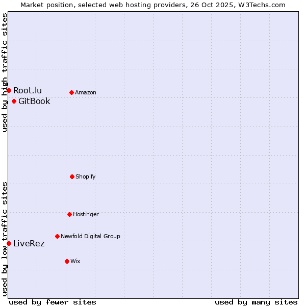 Market position of GitBook vs. Root.lu vs. LiveRez