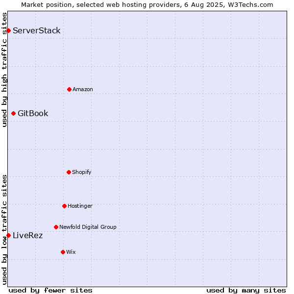 Market position of GitBook vs. ServerStack vs. LiveRez