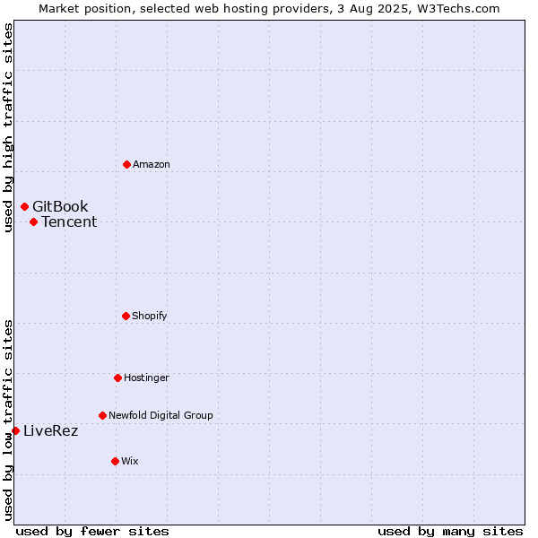 Market position of Tencent vs. GitBook vs. LiveRez