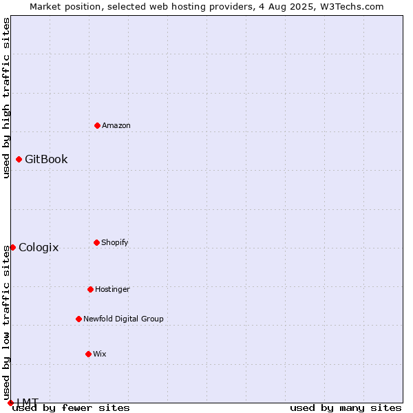 Market position of GitBook vs. Cologix vs. LMT