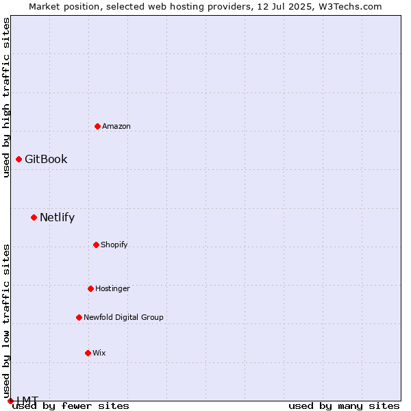 Market position of Netlify vs. GitBook vs. LMT