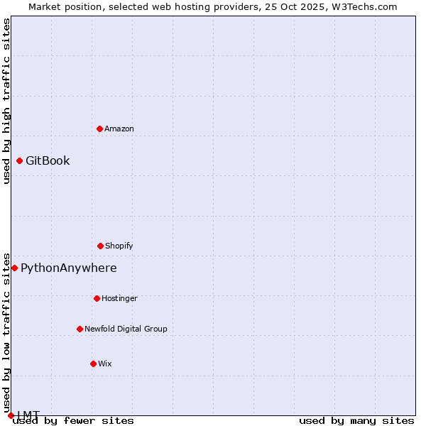 Market position of GitBook vs. PythonAnywhere vs. LMT