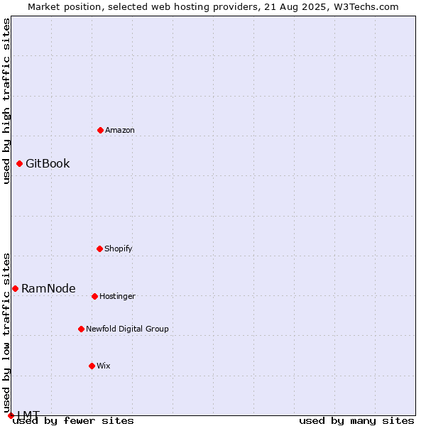 Market position of GitBook vs. RamNode vs. LMT