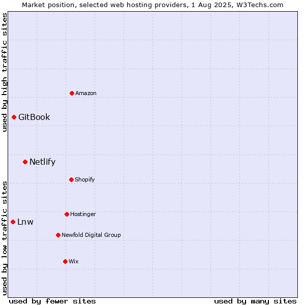 Market position of Netlify vs. GitBook vs. Lnw
