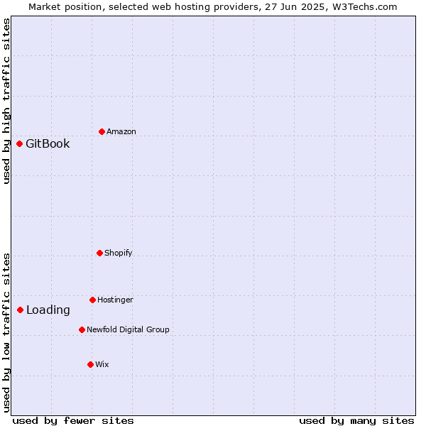 Market position of Loading vs. GitBook