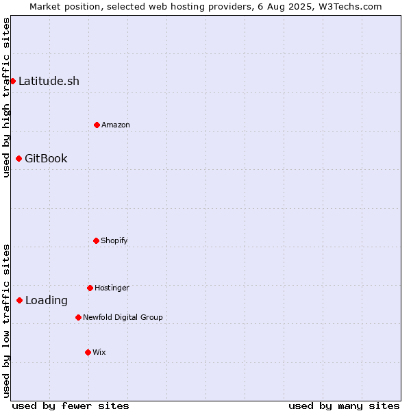 Market position of Loading vs. GitBook vs. Latitude.sh