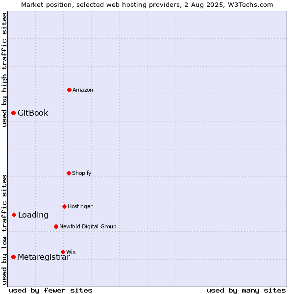 Market position of Loading vs. GitBook vs. Metaregistrar