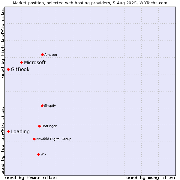 Market position of Microsoft vs. Loading vs. GitBook