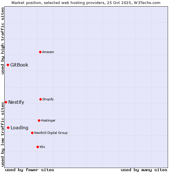 Market position of Loading vs. GitBook vs. Nestify